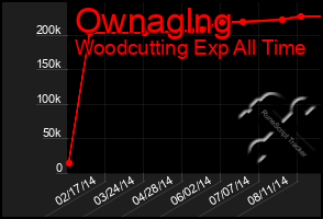 Total Graph of Ownaglng