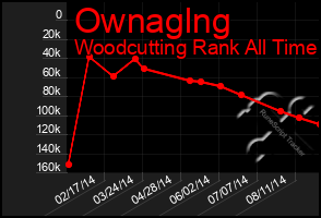 Total Graph of Ownaglng