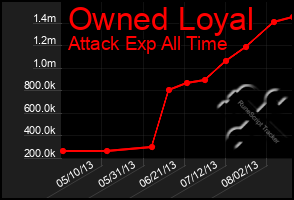 Total Graph of Owned Loyal