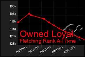 Total Graph of Owned Loyal