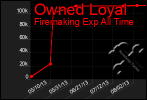 Total Graph of Owned Loyal