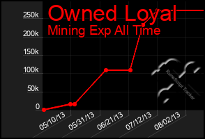 Total Graph of Owned Loyal