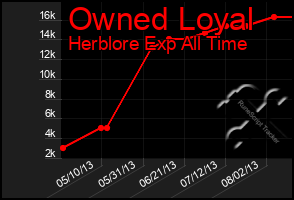 Total Graph of Owned Loyal