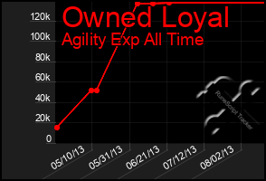 Total Graph of Owned Loyal