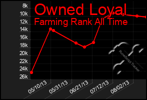 Total Graph of Owned Loyal