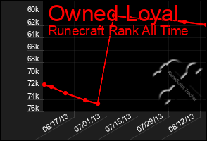 Total Graph of Owned Loyal