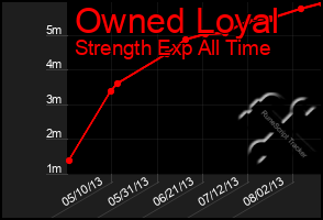 Total Graph of Owned Loyal