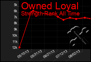 Total Graph of Owned Loyal