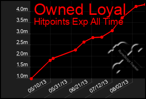 Total Graph of Owned Loyal