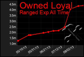 Total Graph of Owned Loyal