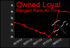Total Graph of Owned Loyal