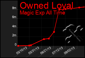 Total Graph of Owned Loyal