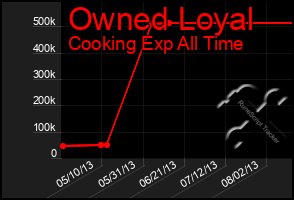Total Graph of Owned Loyal