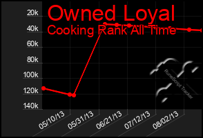 Total Graph of Owned Loyal