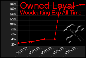 Total Graph of Owned Loyal
