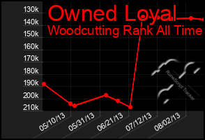 Total Graph of Owned Loyal