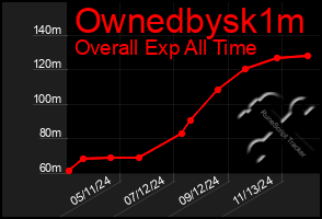 Total Graph of Ownedbysk1m