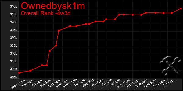 Last 31 Days Graph of Ownedbysk1m