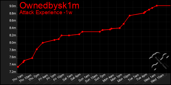 Last 7 Days Graph of Ownedbysk1m