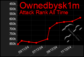 Total Graph of Ownedbysk1m