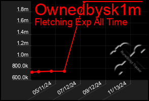 Total Graph of Ownedbysk1m