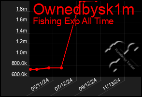 Total Graph of Ownedbysk1m