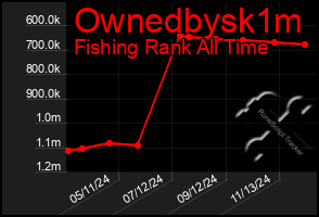 Total Graph of Ownedbysk1m