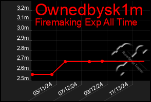 Total Graph of Ownedbysk1m