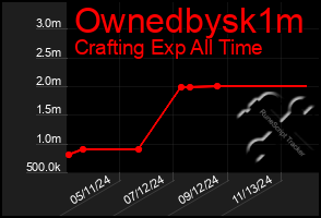 Total Graph of Ownedbysk1m