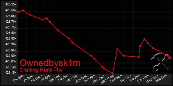 Last 7 Days Graph of Ownedbysk1m