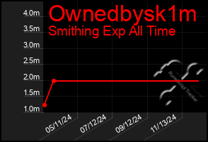 Total Graph of Ownedbysk1m