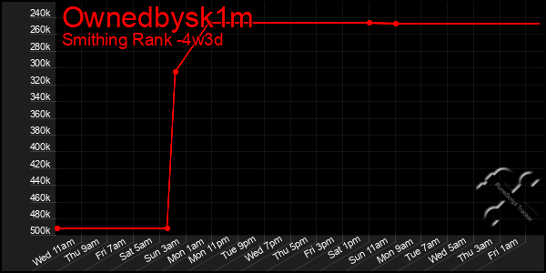 Last 31 Days Graph of Ownedbysk1m