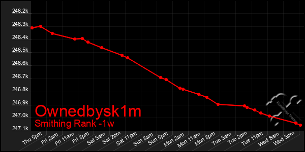 Last 7 Days Graph of Ownedbysk1m