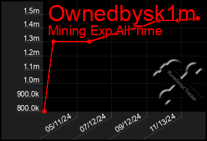 Total Graph of Ownedbysk1m