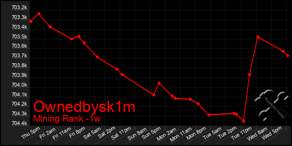 Last 7 Days Graph of Ownedbysk1m