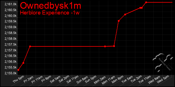 Last 7 Days Graph of Ownedbysk1m