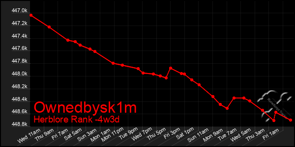 Last 31 Days Graph of Ownedbysk1m