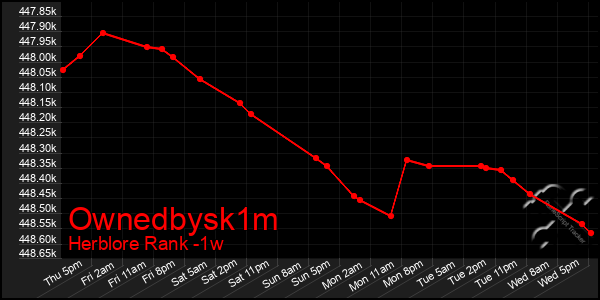 Last 7 Days Graph of Ownedbysk1m