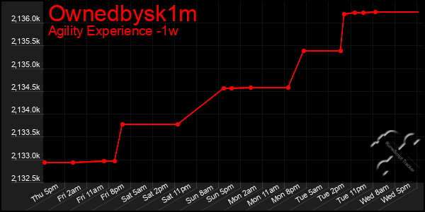 Last 7 Days Graph of Ownedbysk1m