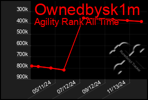 Total Graph of Ownedbysk1m