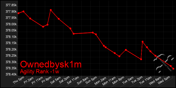 Last 7 Days Graph of Ownedbysk1m