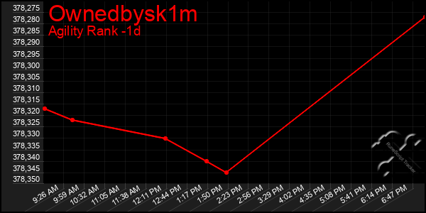 Last 24 Hours Graph of Ownedbysk1m