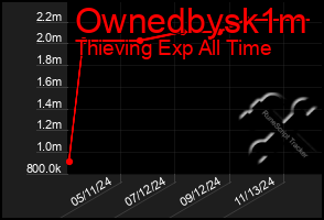 Total Graph of Ownedbysk1m