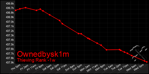 Last 7 Days Graph of Ownedbysk1m