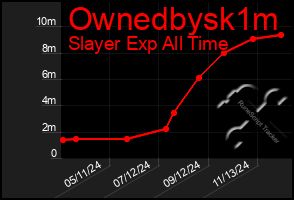 Total Graph of Ownedbysk1m