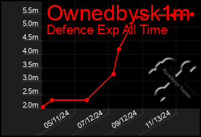 Total Graph of Ownedbysk1m