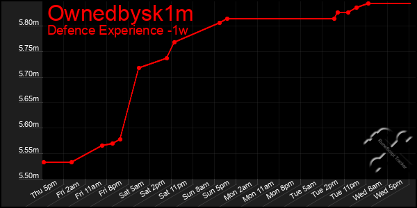 Last 7 Days Graph of Ownedbysk1m