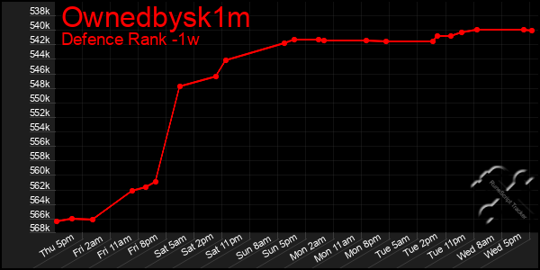 Last 7 Days Graph of Ownedbysk1m