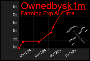 Total Graph of Ownedbysk1m