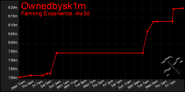 Last 31 Days Graph of Ownedbysk1m